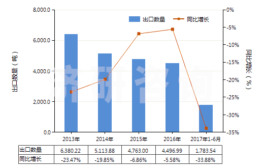2013-2017年6月中國非零售與毛混紡腈綸短纖紗線(混紡指按重量計聚丙烯腈及其變性短纖含量在85%以下)(HS55096100)出口量及增速統(tǒng)計